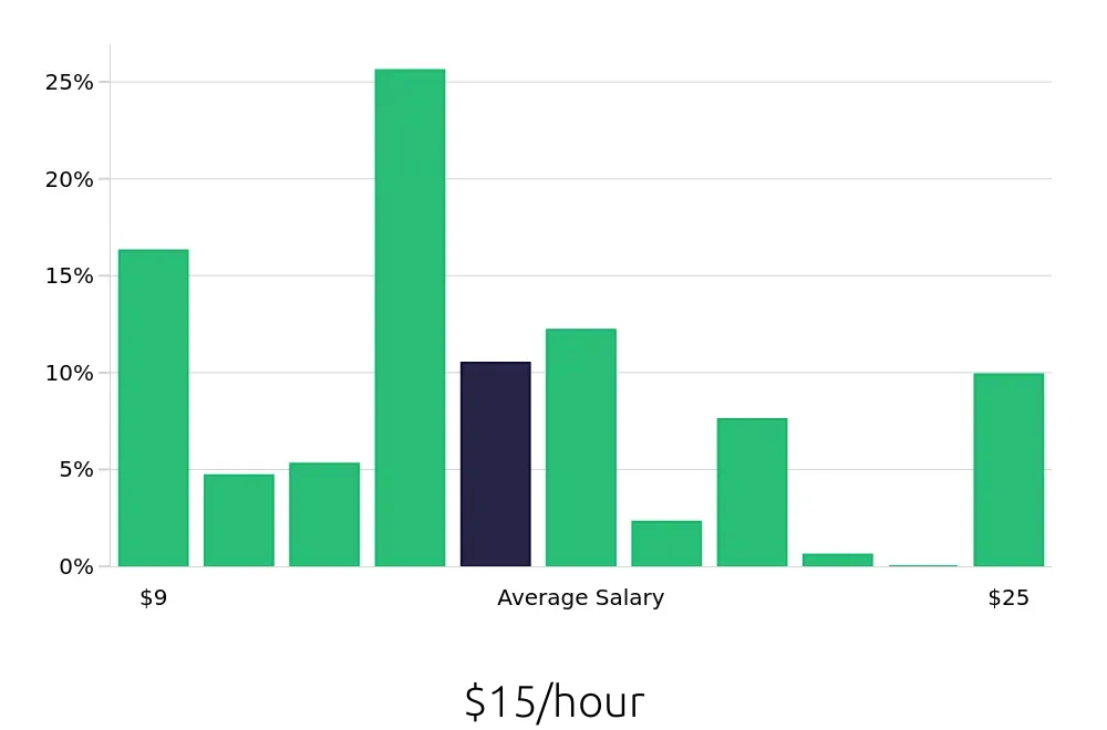 Graph depicting the hourly salary distribution for Server jobs in Great Falls, MT, showing an average salary of $15 with varying distribution percentages across salary ranges.