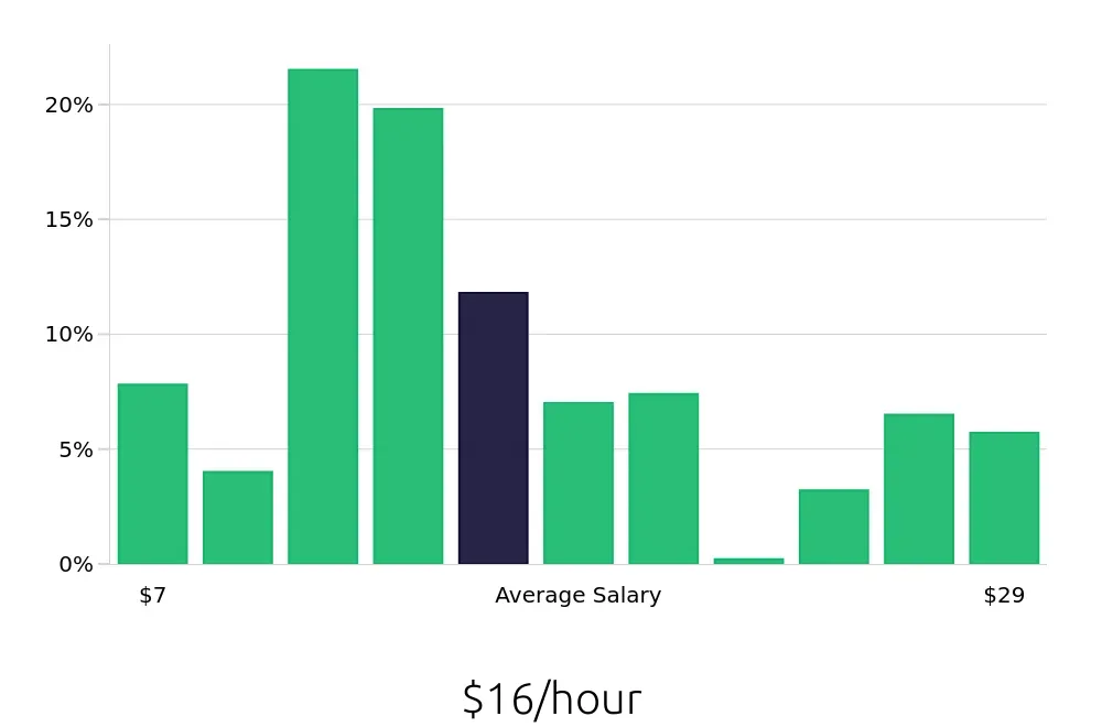 Graph depicting the hourly salary distribution for Server jobs in Green Bay, WI, showing an average salary of $16 with varying distribution percentages across salary ranges.