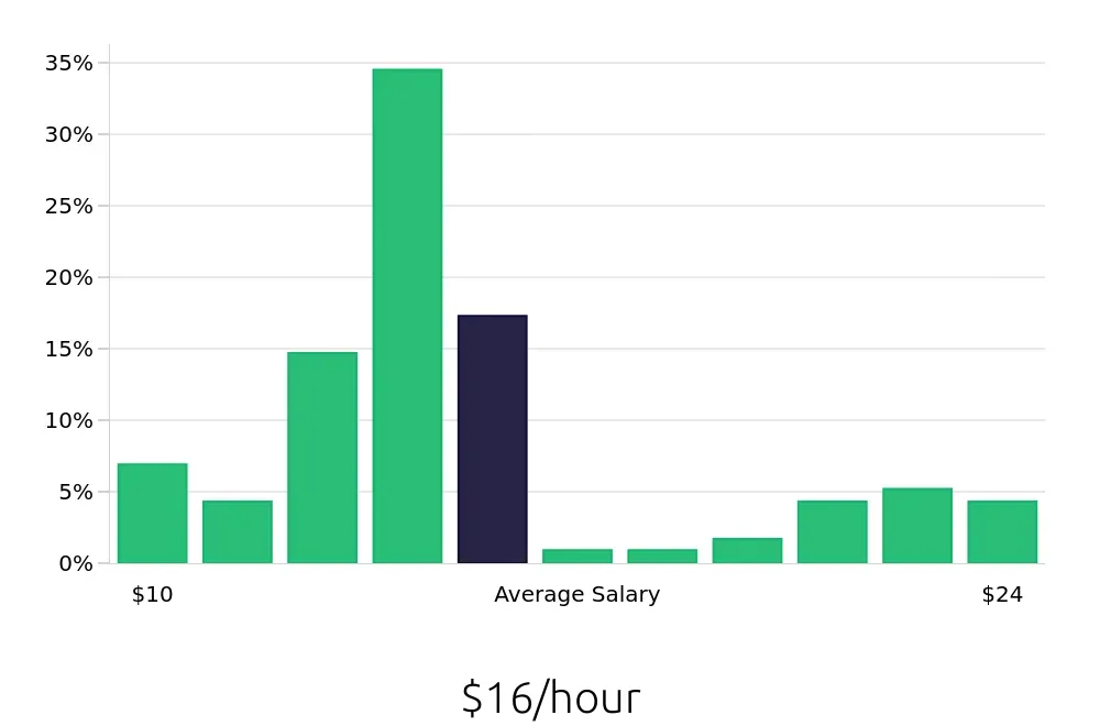 Graph depicting the hourly salary distribution for Server jobs in Greenfield, WI, showing an average salary of $16 with varying distribution percentages across salary ranges.