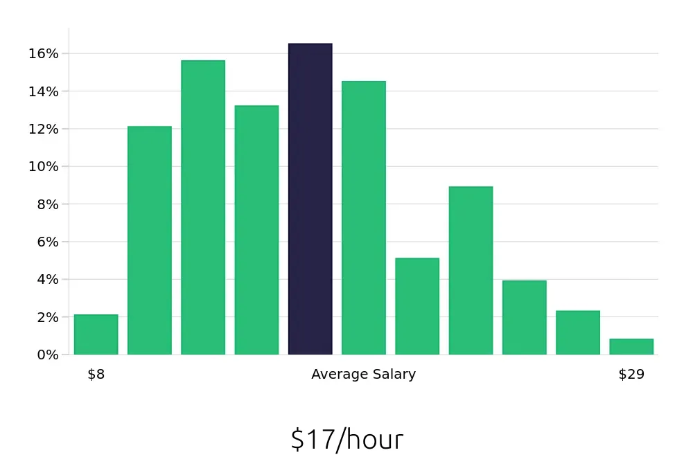 Graph depicting the hourly salary distribution for Server jobs in Greenville, SC, showing an average salary of $17 with varying distribution percentages across salary ranges.
