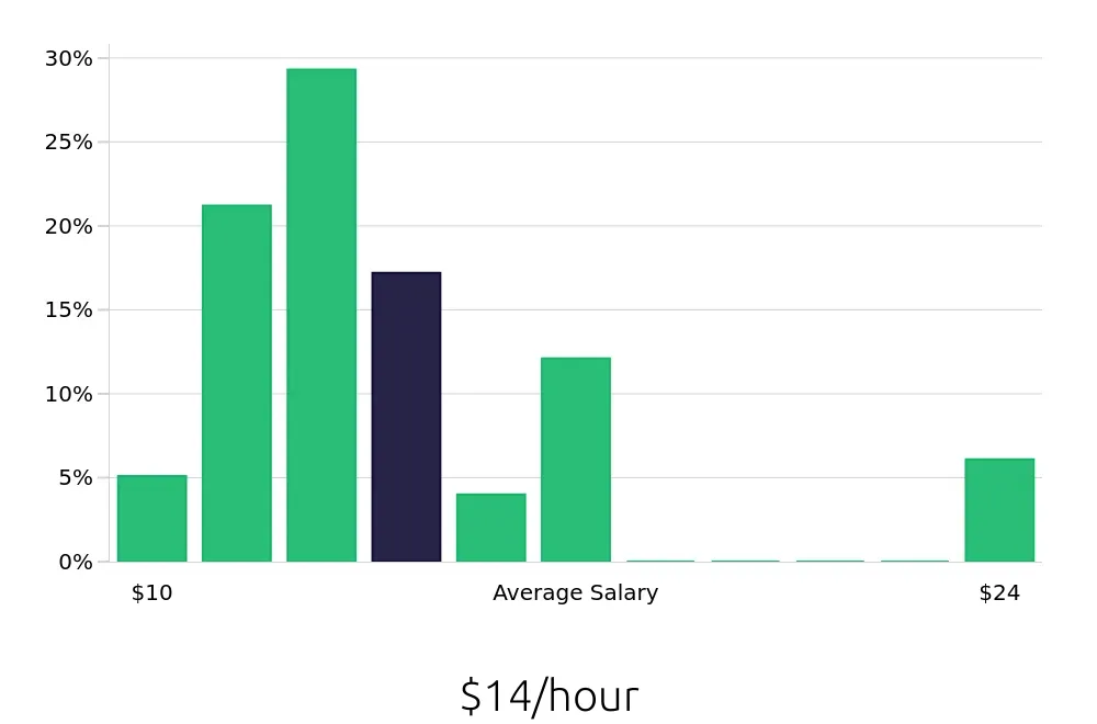 Graph depicting the hourly salary distribution for Server jobs in Greenville, TX, showing an average salary of $14 with varying distribution percentages across salary ranges.