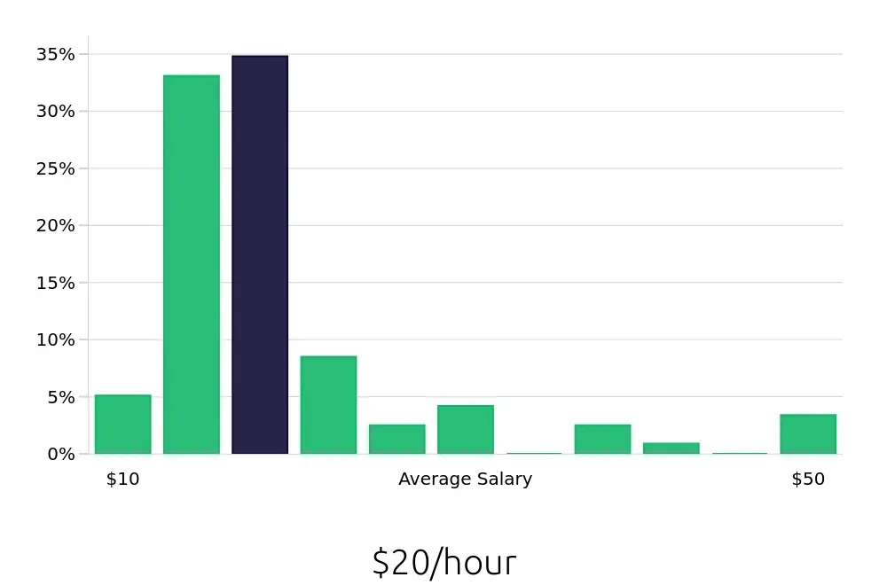 Graph depicting the hourly salary distribution for Server jobs in Greenwich, CT, showing an average salary of $20 with varying distribution percentages across salary ranges.