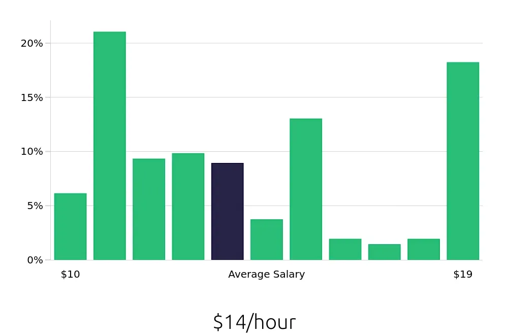 Graph depicting the hourly salary distribution for Server jobs in Gulfport, MS, showing an average salary of $14 with varying distribution percentages across salary ranges.