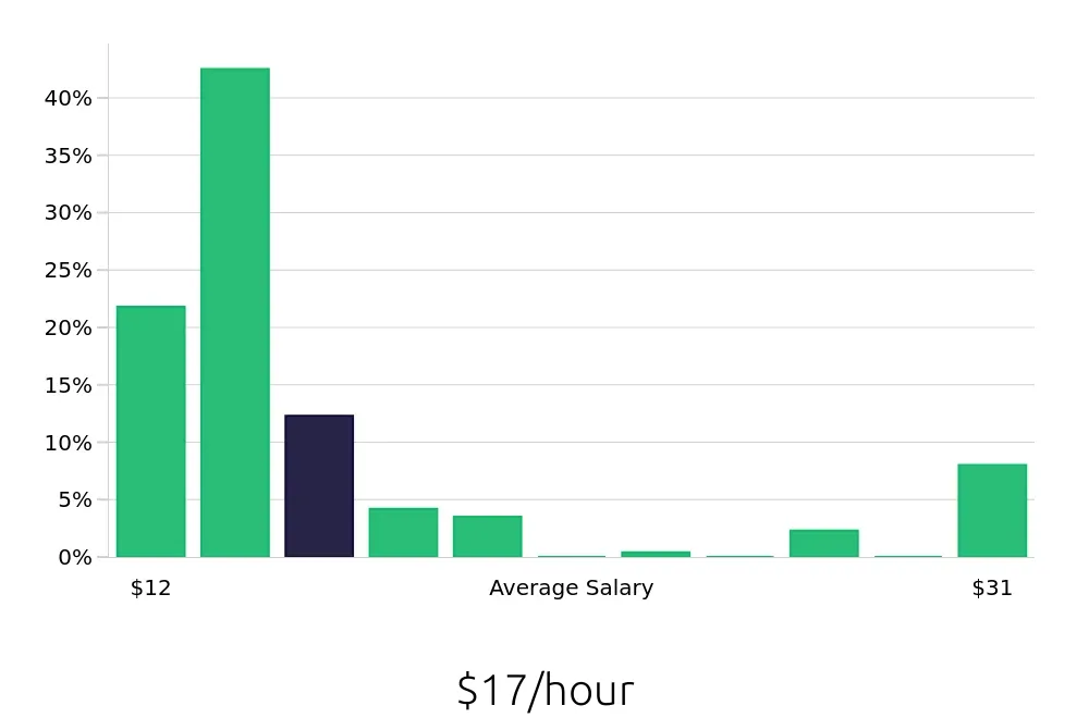 Graph depicting the hourly salary distribution for Server jobs in Gurnee, IL, showing an average salary of $17 with varying distribution percentages across salary ranges.