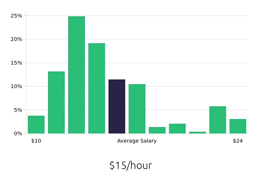 Graph depicting the hourly salary distribution for Server jobs in Harrisburg, PA, showing an average salary of $15 with varying distribution percentages across salary ranges.