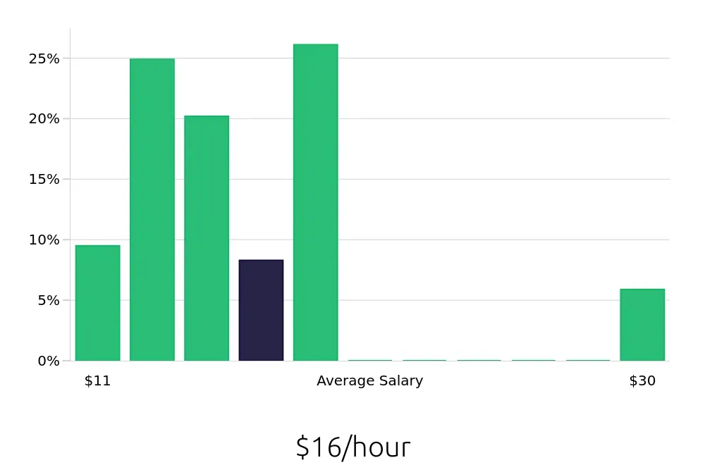 Graph depicting the hourly salary distribution for Server jobs in Henderson, KY, showing an average salary of $16 with varying distribution percentages across salary ranges.