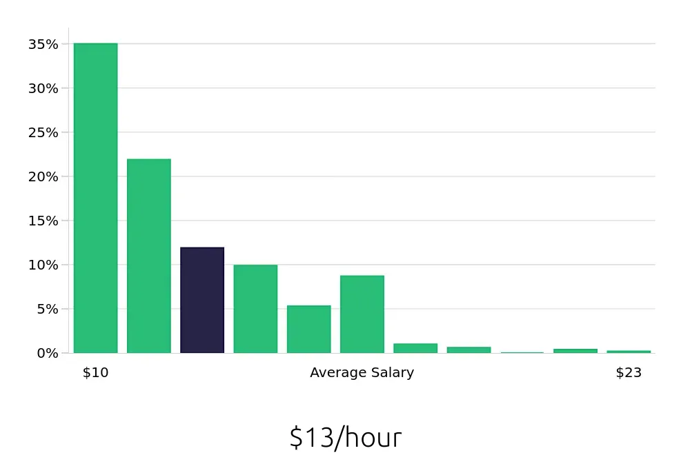 Graph depicting the hourly salary distribution for Server jobs in Henderson, NV, showing an average salary of $13 with varying distribution percentages across salary ranges.