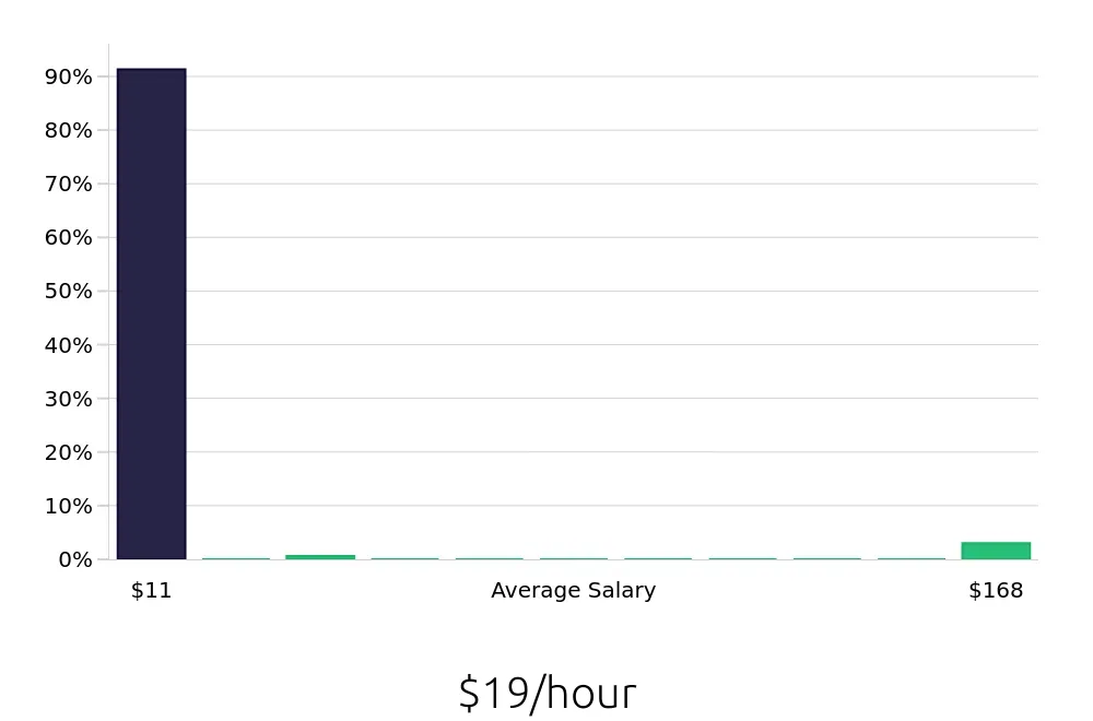 Graph depicting the hourly salary distribution for Server jobs in Hermitage, TN, showing an average salary of $19 with varying distribution percentages across salary ranges.