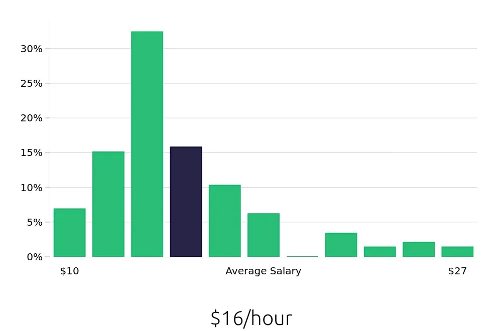 Graph depicting the hourly salary distribution for Server jobs in Hershey, PA, showing an average salary of $16 with varying distribution percentages across salary ranges.