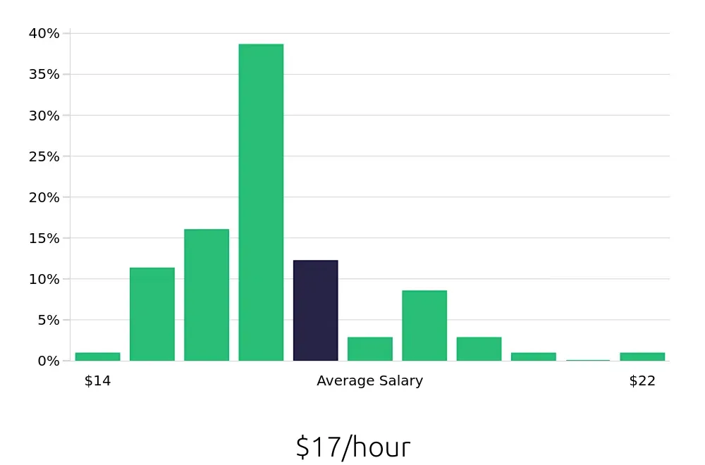 Graph depicting the hourly salary distribution for Server jobs in Hoboken, NJ, showing an average salary of $17 with varying distribution percentages across salary ranges.