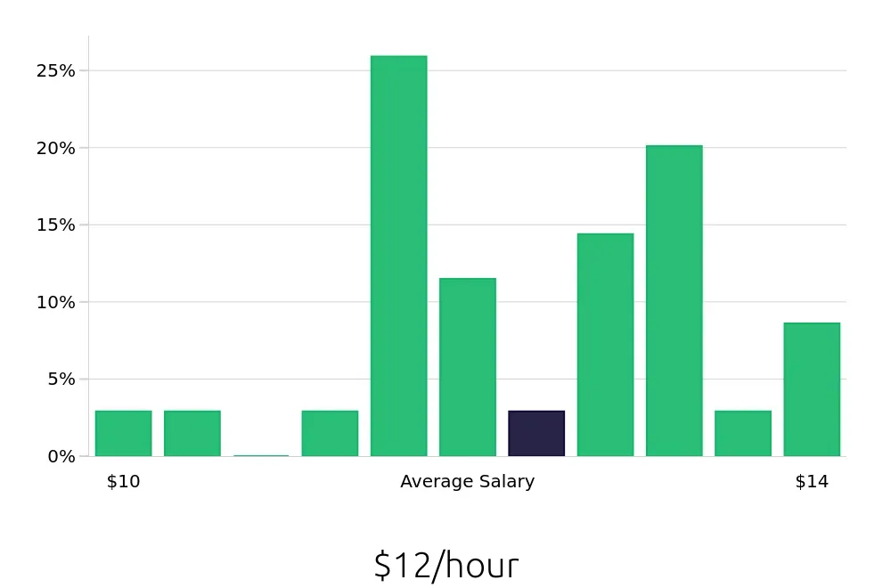 Graph depicting the hourly salary distribution for Server jobs in Hopkinsville, KY, showing an average salary of $12 with varying distribution percentages across salary ranges.