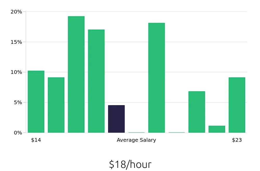 Graph depicting the hourly salary distribution for Server jobs in Hyattsville, MD, showing an average salary of $18 with varying distribution percentages across salary ranges.