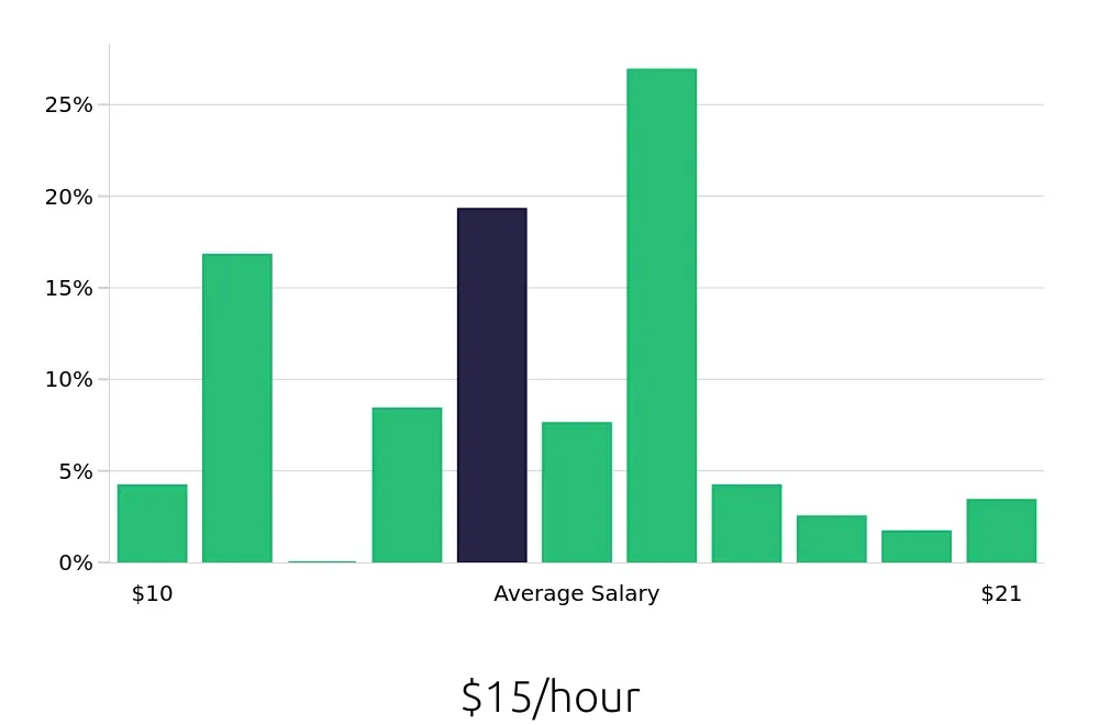 Graph depicting the hourly salary distribution for Server jobs in Iowa City, IA, showing an average salary of $15 with varying distribution percentages across salary ranges.