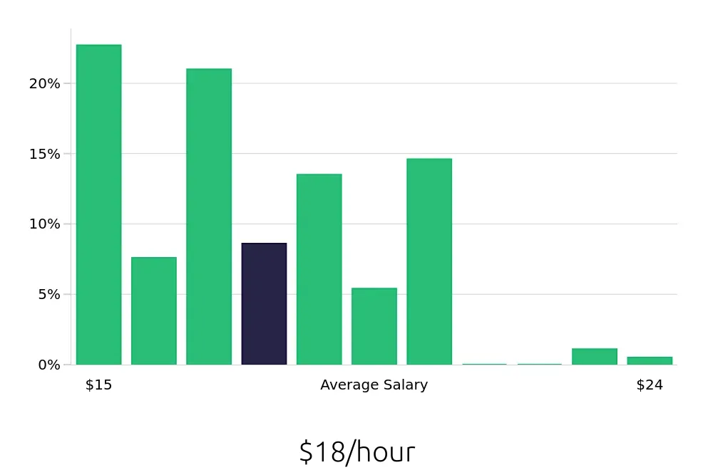 Graph depicting the hourly salary distribution for Server jobs in Issaquah, WA, showing an average salary of $18 with varying distribution percentages across salary ranges.