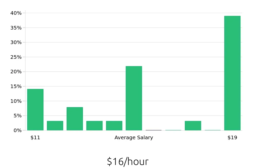 Graph depicting the hourly salary distribution for Server jobs in Jasper, IN, showing an average salary of $16 with varying distribution percentages across salary ranges.