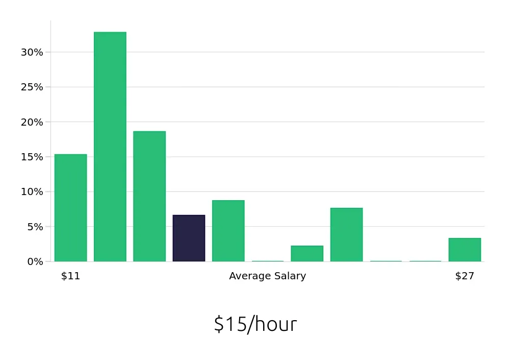 Graph depicting the hourly salary distribution for Server jobs in Jensen Beach, FL, showing an average salary of $15 with varying distribution percentages across salary ranges.