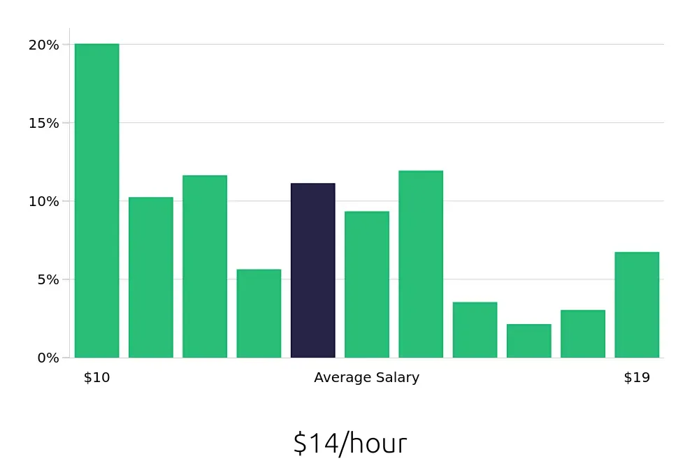 Graph depicting the hourly salary distribution for Server jobs in Johnson City, TN, showing an average salary of $14 with varying distribution percentages across salary ranges.