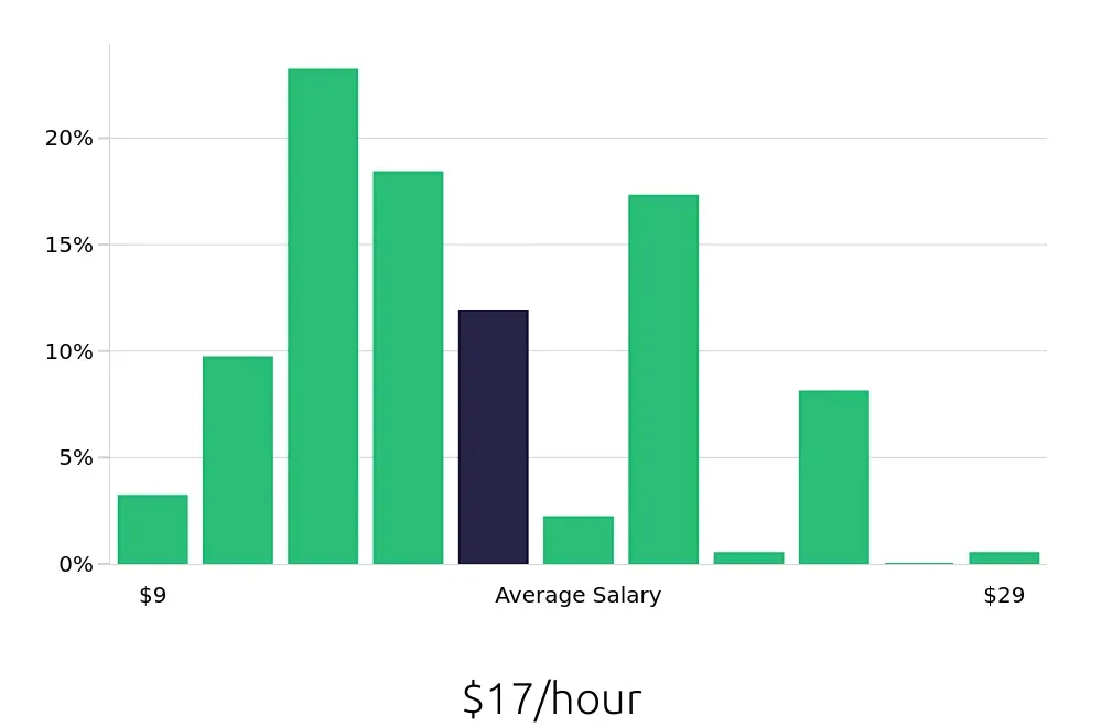 Graph depicting the hourly salary distribution for Server jobs in Jupiter, FL, showing an average salary of $17 with varying distribution percentages across salary ranges.