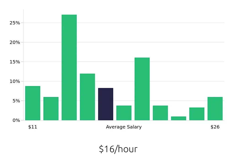 Graph depicting the hourly salary distribution for Server jobs in Kalamazoo, MI, showing an average salary of $16 with varying distribution percentages across salary ranges.