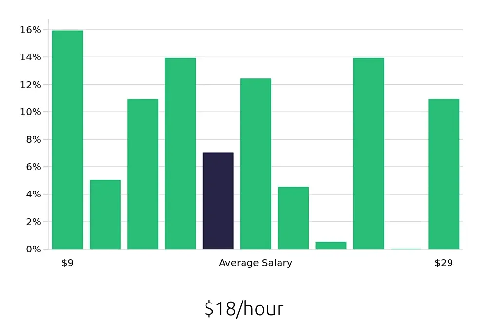 Graph depicting the hourly salary distribution for Server jobs in Kalispell, MT, showing an average salary of $18 with varying distribution percentages across salary ranges.