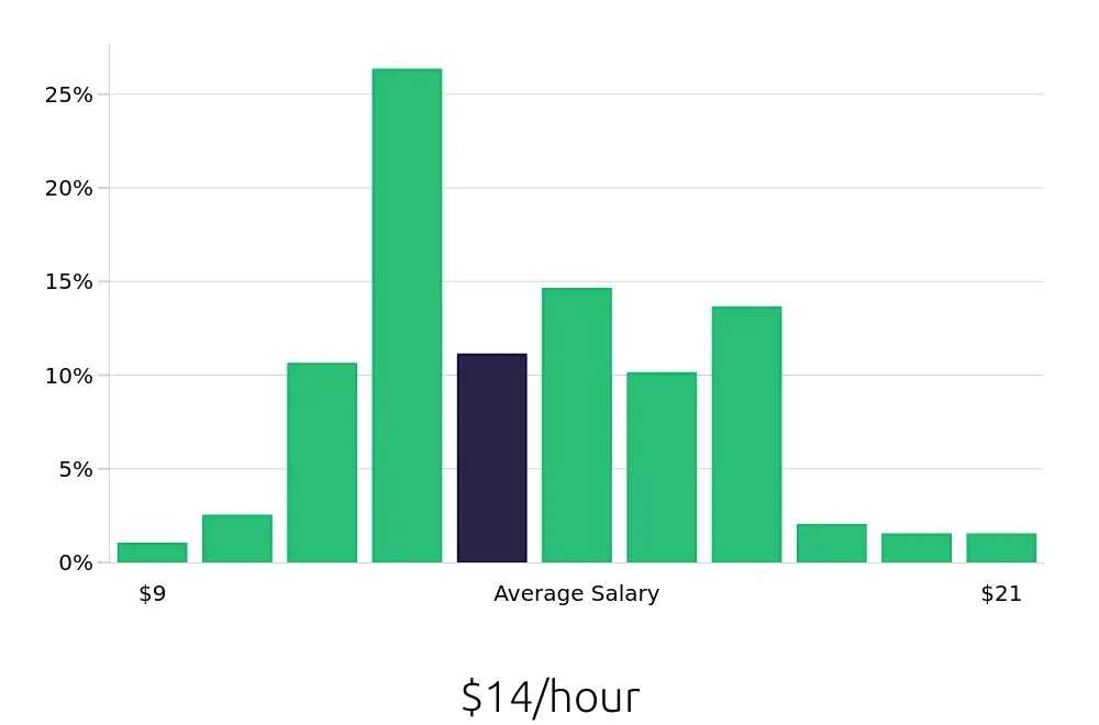 Graph depicting the hourly salary distribution for Server jobs in Killeen, TX, showing an average salary of $14 with varying distribution percentages across salary ranges.
