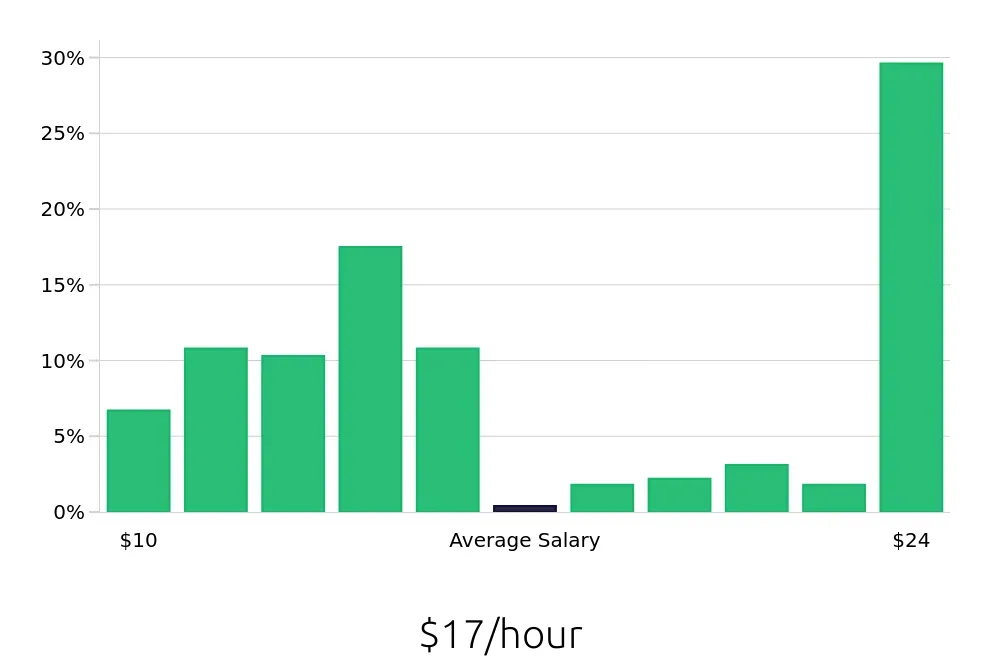 Graph depicting the hourly salary distribution for Server jobs in Kingwood, TX, showing an average salary of $17 with varying distribution percentages across salary ranges.