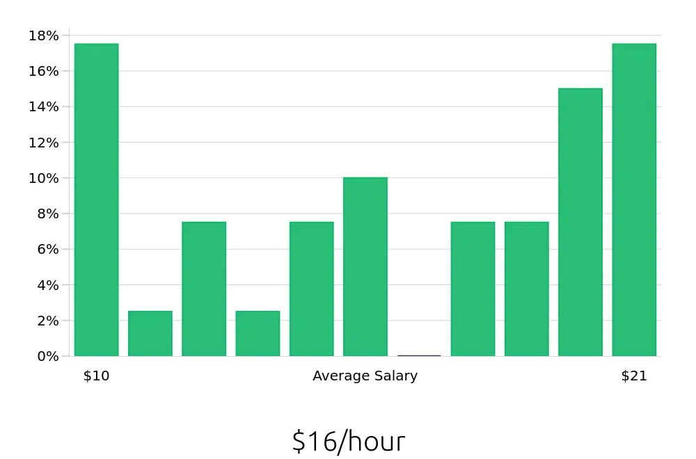 Graph depicting the hourly salary distribution for Server jobs in Ladson, SC, showing an average salary of $16 with varying distribution percentages across salary ranges.