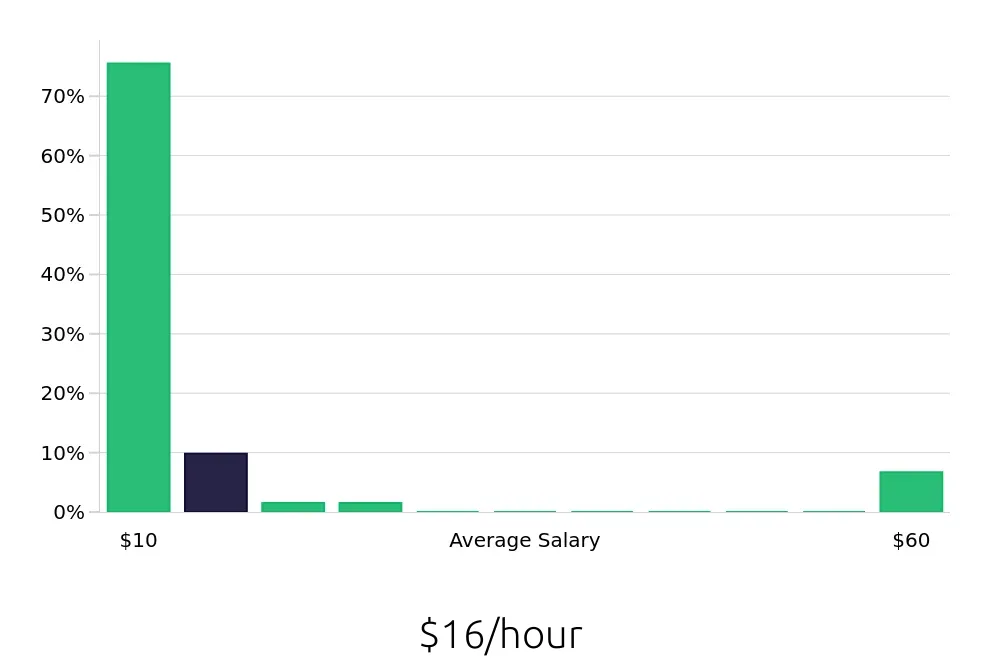 Graph depicting the hourly salary distribution for Server jobs in Lake Charles, LA, showing an average salary of $16 with varying distribution percentages across salary ranges.