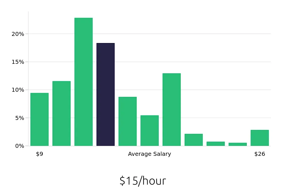 Graph depicting the hourly salary distribution for Server jobs in Lakeland, FL, showing an average salary of $15 with varying distribution percentages across salary ranges.