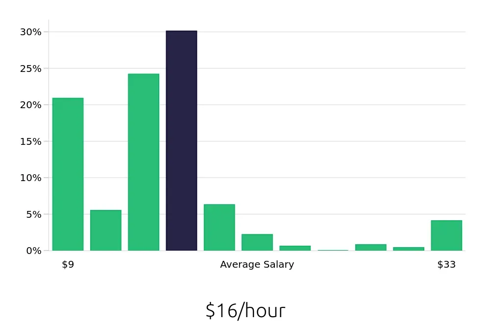 Graph depicting the hourly salary distribution for Server jobs in Lakewood, CO, showing an average salary of $16 with varying distribution percentages across salary ranges.