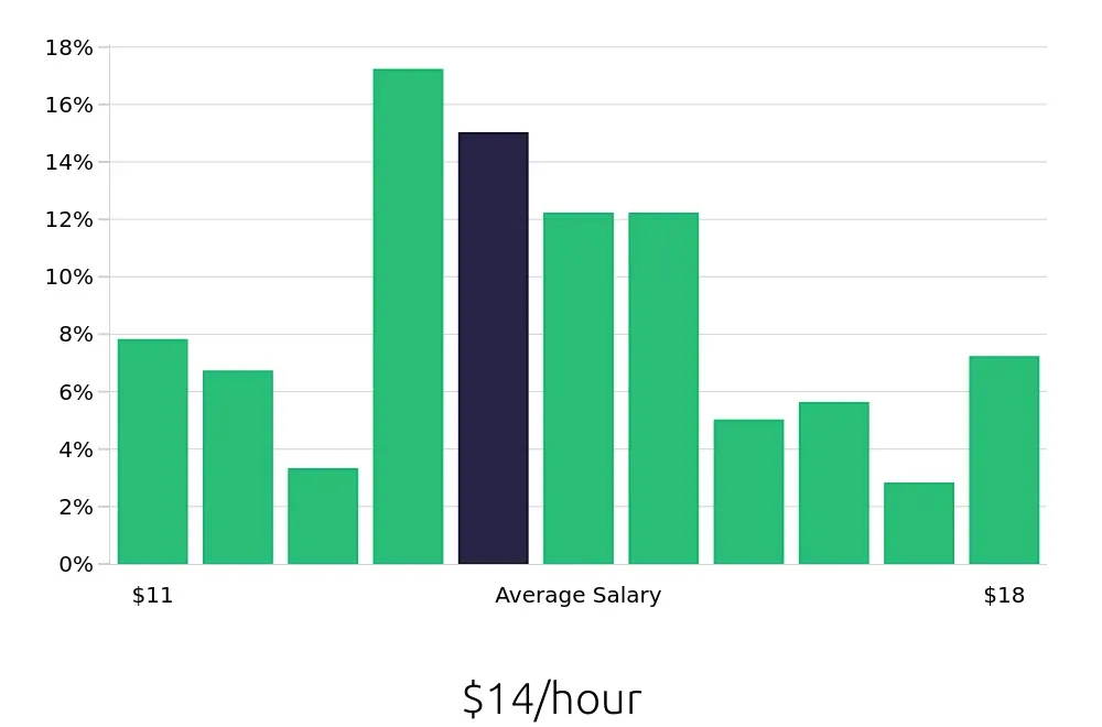 Graph depicting the hourly salary distribution for Server jobs in Las Cruces, NM, showing an average salary of $14 with varying distribution percentages across salary ranges.