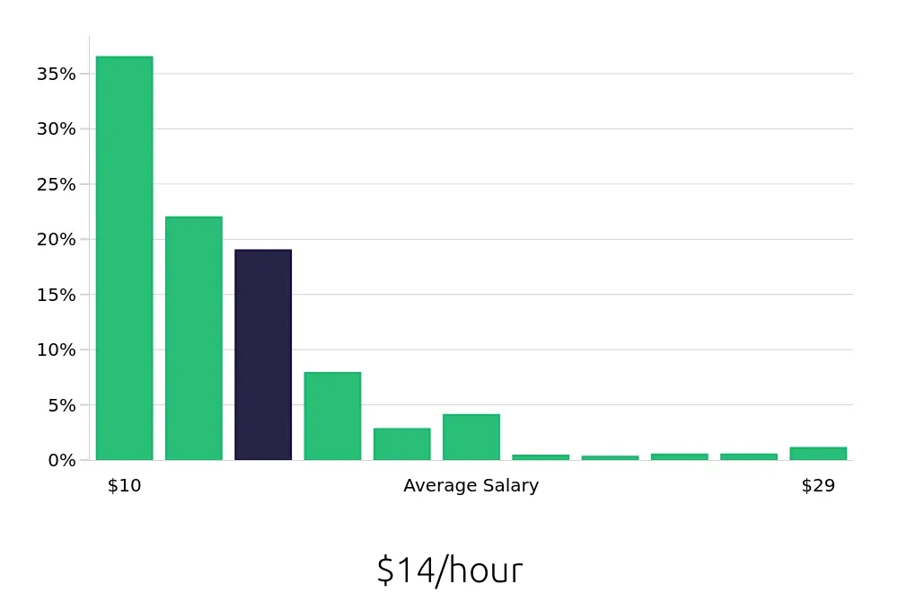 Graph depicting the hourly salary distribution for Server jobs in Las Vegas, NV, showing an average salary of $14 with varying distribution percentages across salary ranges.