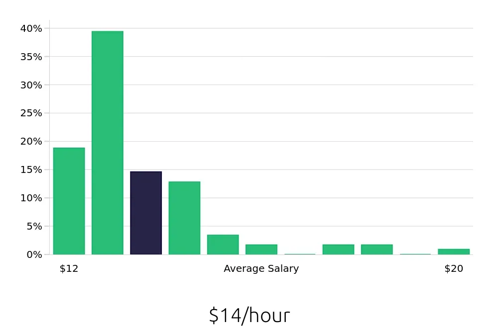Graph depicting the hourly salary distribution for Server jobs in Latrobe, PA, showing an average salary of $14 with varying distribution percentages across salary ranges.