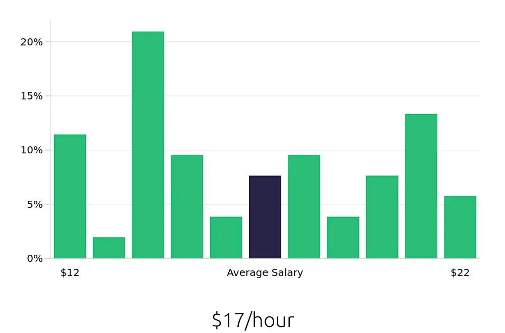 Graph depicting the hourly salary distribution for Server jobs in Lebanon, NH, showing an average salary of $17 with varying distribution percentages across salary ranges.