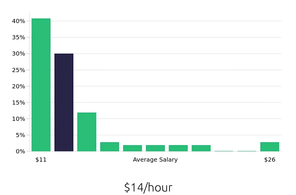 Graph depicting the hourly salary distribution for Server jobs in Lebanon, OH, showing an average salary of $14 with varying distribution percentages across salary ranges.