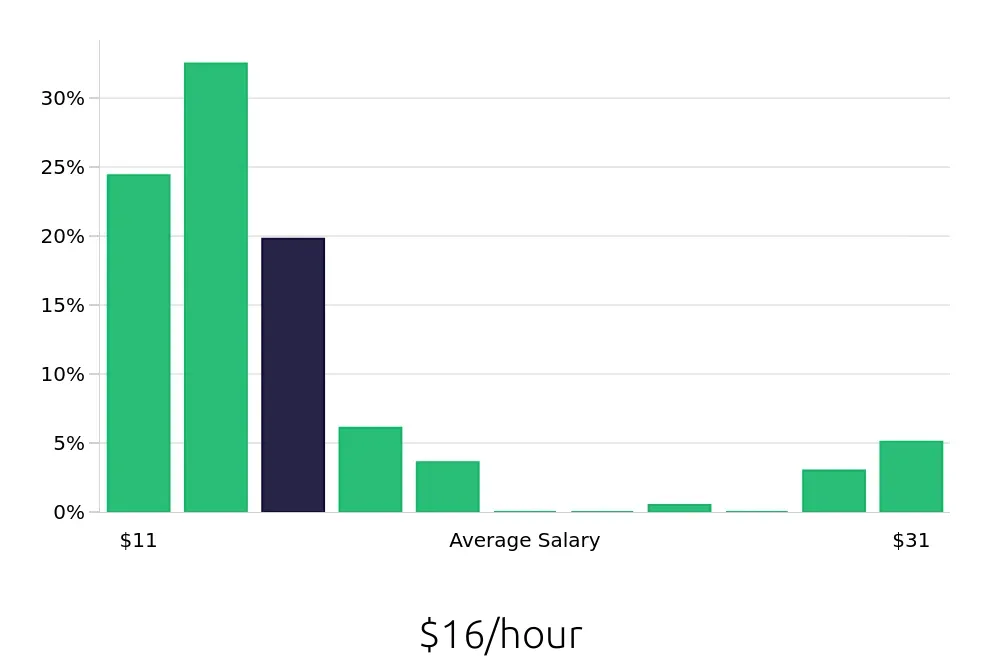 Graph depicting the hourly salary distribution for Server jobs in Lebanon, TN, showing an average salary of $16 with varying distribution percentages across salary ranges.