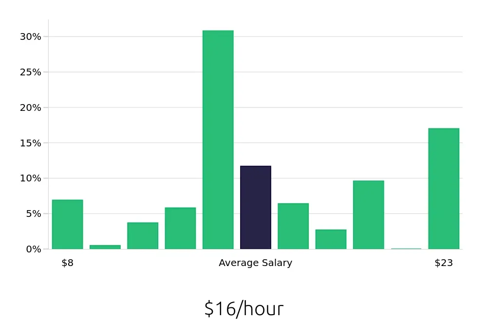 Graph depicting the hourly salary distribution for Server jobs in Lee's Summit, MO, showing an average salary of $16 with varying distribution percentages across salary ranges.