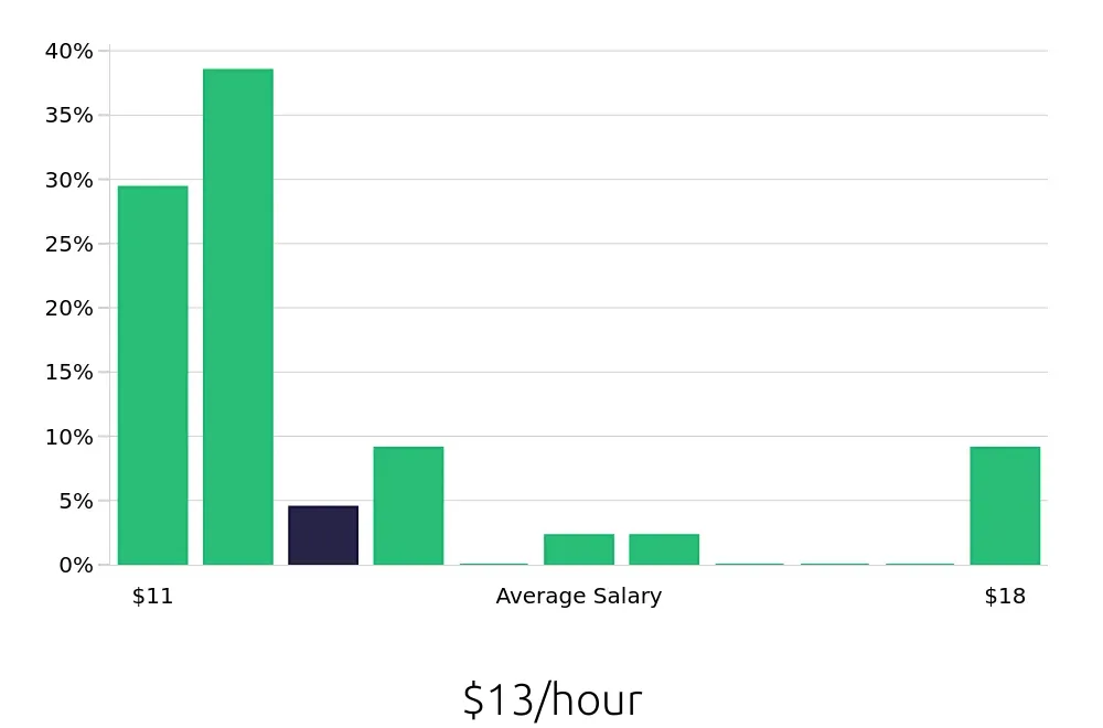 Graph depicting the hourly salary distribution for Server jobs in Lehigh Acres, FL, showing an average salary of $13 with varying distribution percentages across salary ranges.