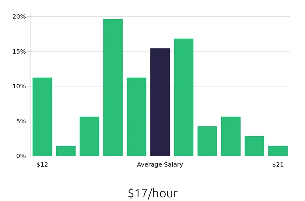 Graph depicting the hourly salary distribution for Server jobs in Lexington, MA, showing an average salary of $17 with varying distribution percentages across salary ranges.
