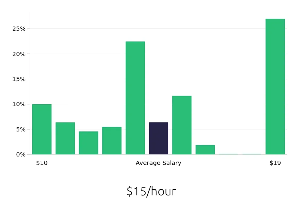 Graph depicting the hourly salary distribution for Server jobs in Lexington, NC, showing an average salary of $15 with varying distribution percentages across salary ranges.