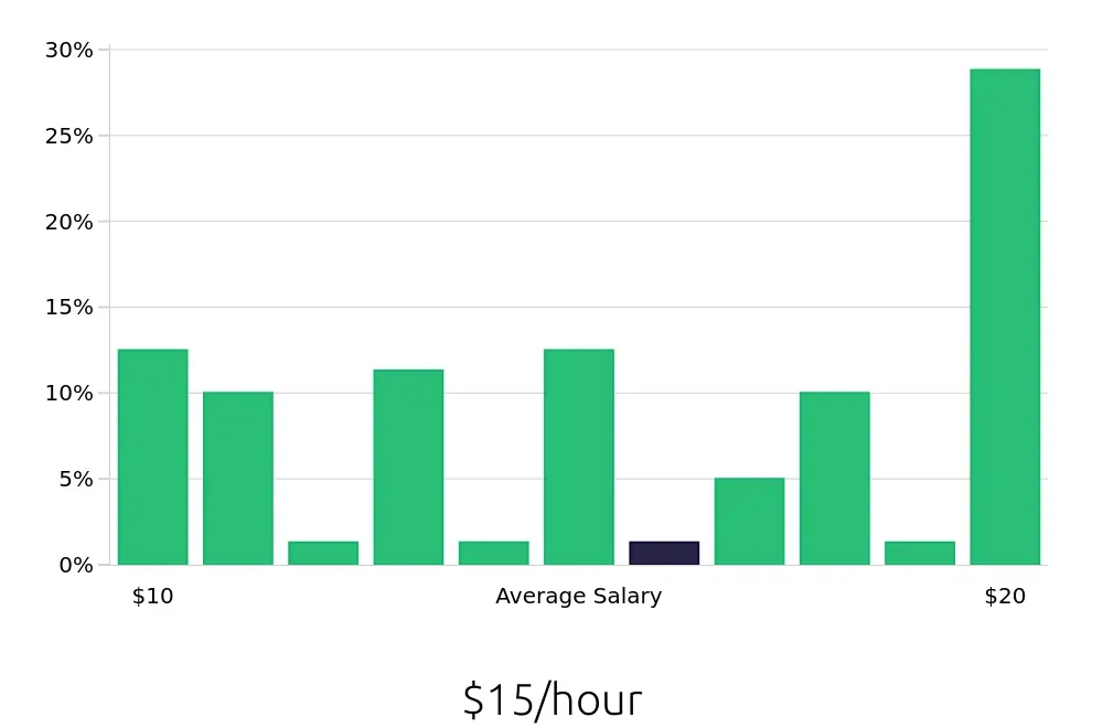 Graph depicting the hourly salary distribution for Server jobs in Lithonia, GA, showing an average salary of $15 with varying distribution percentages across salary ranges.