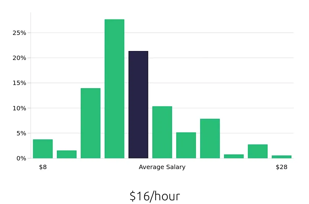 Graph depicting the hourly salary distribution for Server jobs in Livonia, MI, showing an average salary of $16 with varying distribution percentages across salary ranges.