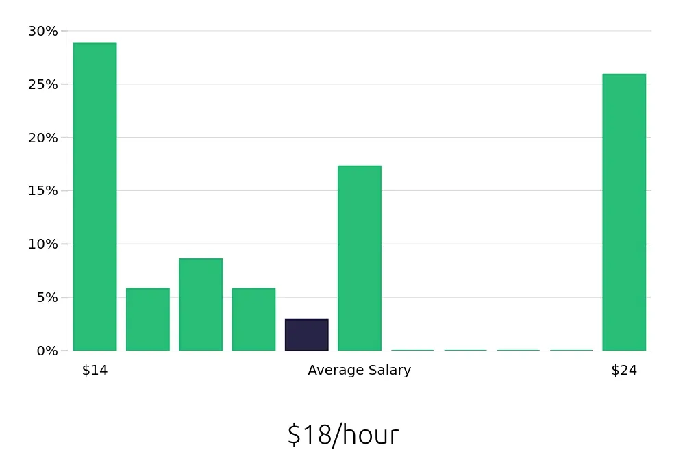 Graph depicting the hourly salary distribution for Server jobs in Lockport, NY, showing an average salary of $18 with varying distribution percentages across salary ranges.