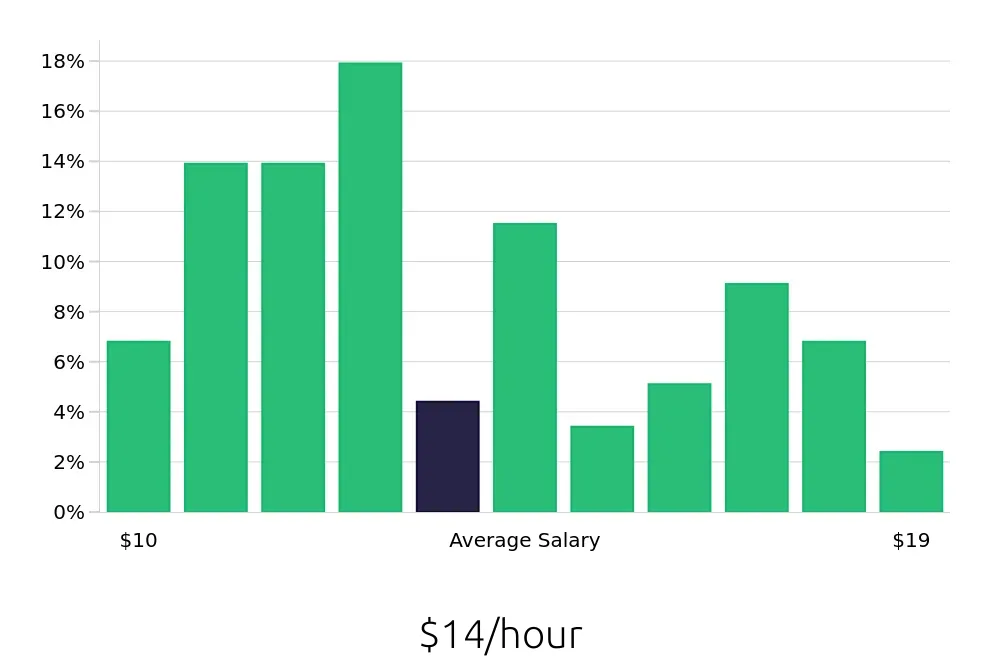 Graph depicting the hourly salary distribution for Server jobs in Longview, TX, showing an average salary of $14 with varying distribution percentages across salary ranges.