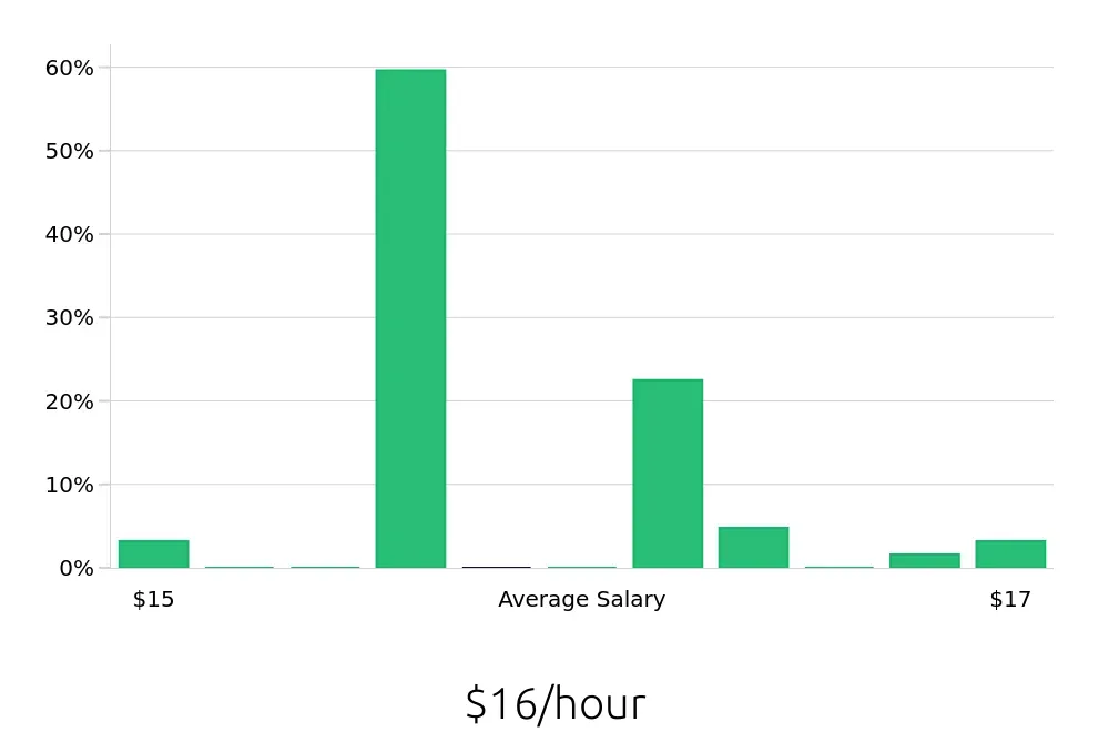 Graph depicting the hourly salary distribution for Server jobs in Longview, WA, showing an average salary of $16 with varying distribution percentages across salary ranges.