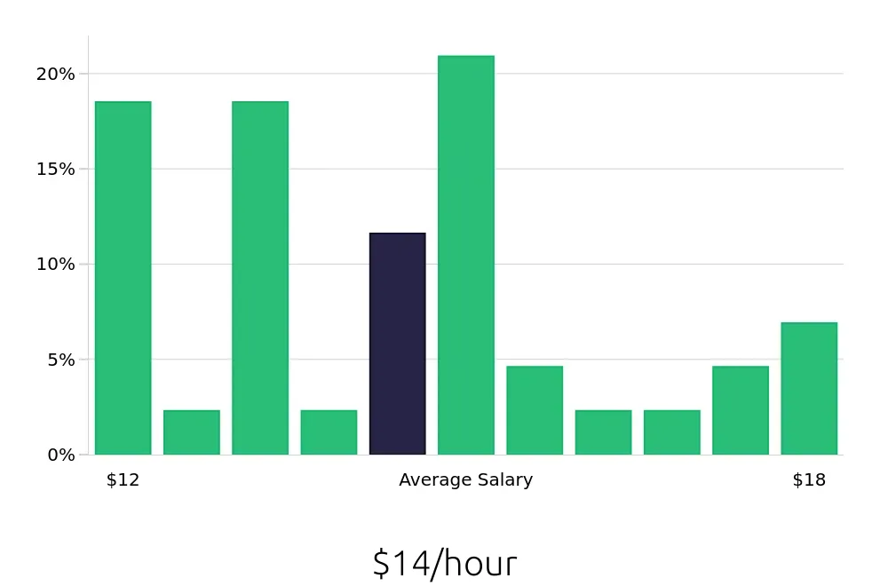 Graph depicting the hourly salary distribution for Server jobs in Longwood, FL, showing an average salary of $14 with varying distribution percentages across salary ranges.