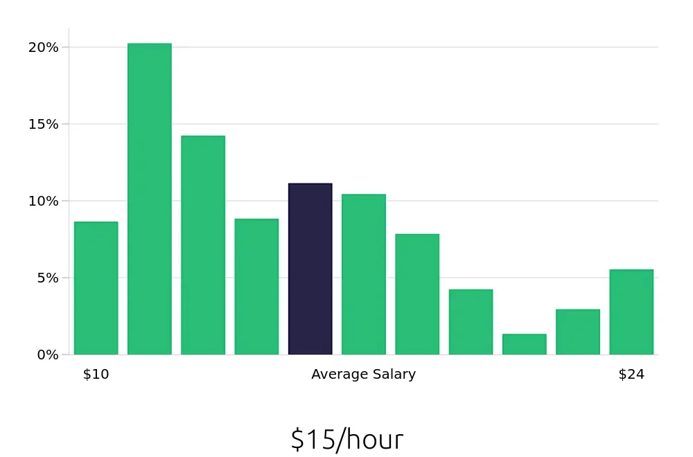 Graph depicting the hourly salary distribution for Server jobs in Lubbock, TX, showing an average salary of $15 with varying distribution percentages across salary ranges.