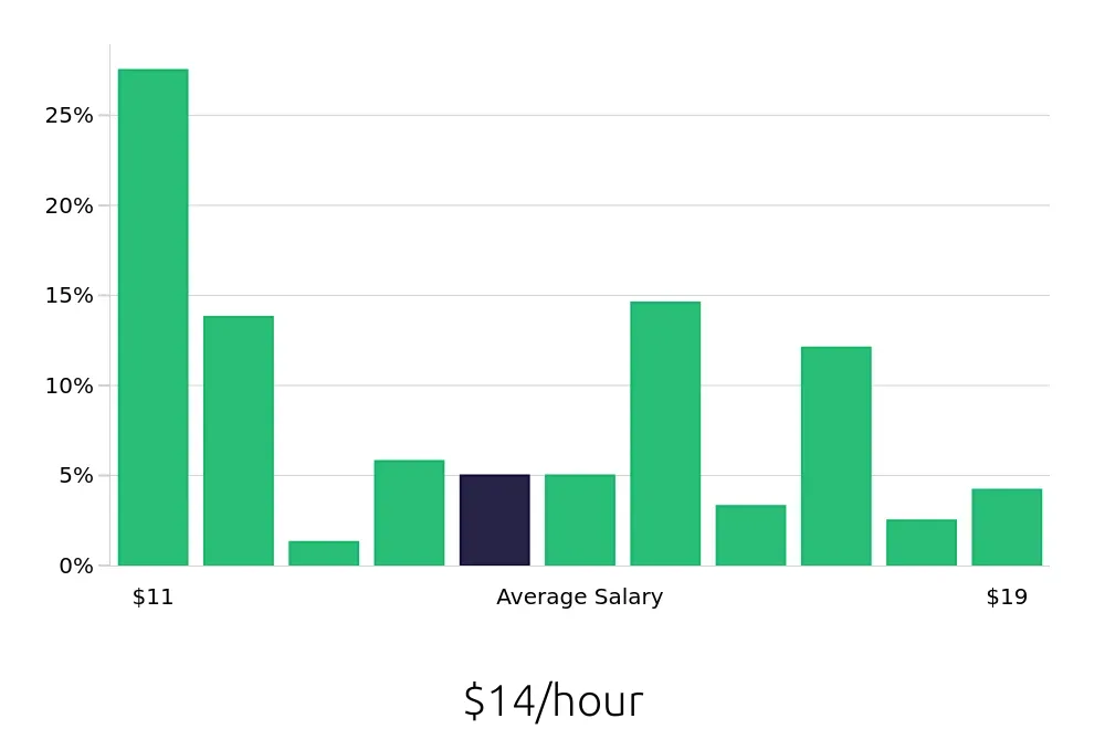 Graph depicting the hourly salary distribution for Server jobs in Lynchburg, VA, showing an average salary of $14 with varying distribution percentages across salary ranges.
