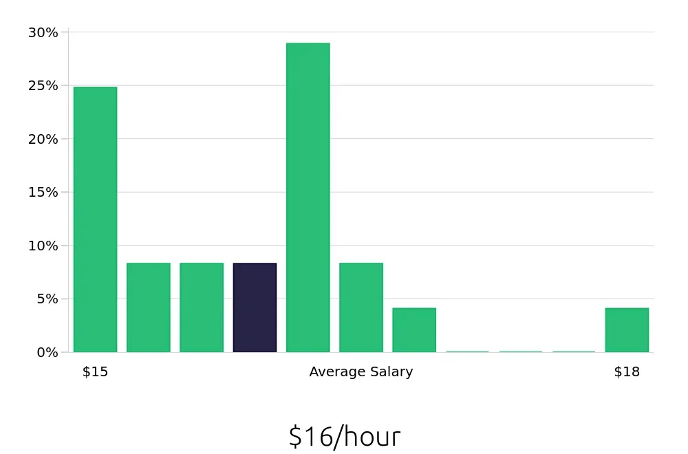 Graph depicting the hourly salary distribution for Server jobs in Madera, CA, showing an average salary of $16 with varying distribution percentages across salary ranges.