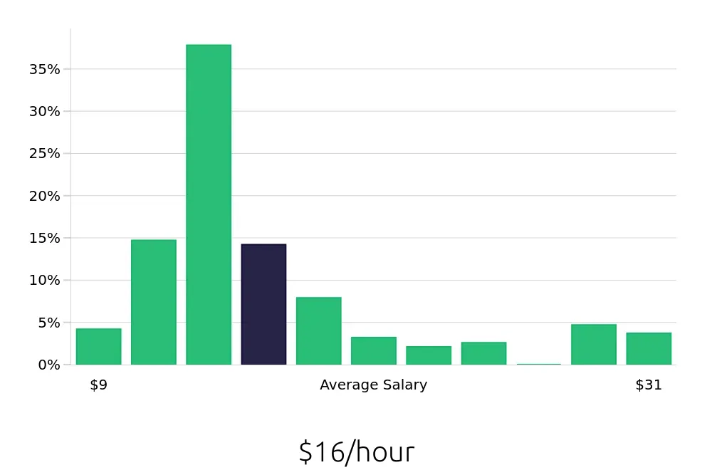 Graph depicting the hourly salary distribution for Server jobs in Madison, AL, showing an average salary of $16 with varying distribution percentages across salary ranges.